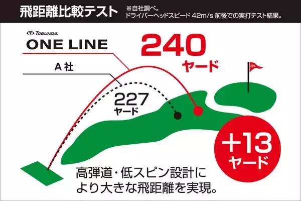 「【累計販売数20万ダース突破】公認ゴルフボール「TOBUNDA ONE LINE」より春を彩る「SAKURA COLOR」数量限定発売」の画像