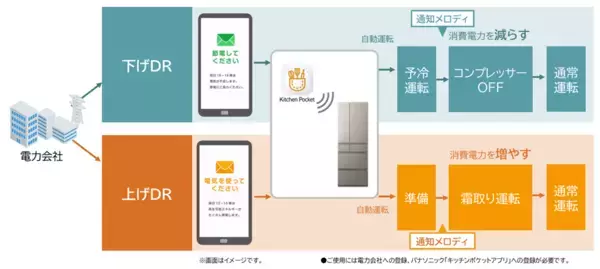 「日本初※1、パナソニックと中部電力ミライズが冷蔵庫のDR自動運転サービス※2を開始」の画像
