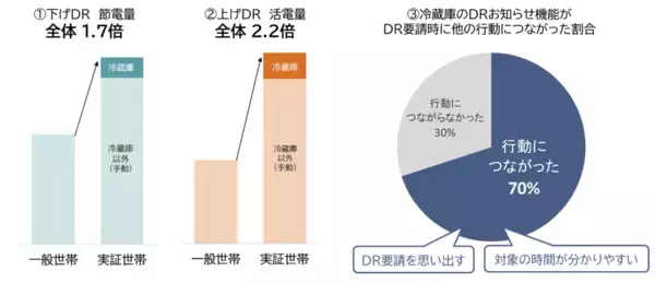 「日本初※1、パナソニックと中部電力ミライズが冷蔵庫のDR自動運転サービス※2を開始」の画像
