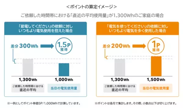 「日本初※1、パナソニックと中部電力ミライズが冷蔵庫のDR自動運転サービス※2を開始」の画像