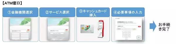 「商工組合中央金庫へ＋Connect（プラスコネクト）の「ＡＴＭ窓口」サービスを提供開始」の画像