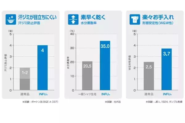 「汗を活用した新感覚の「冷たいシャツ」を発売業界初、高い冷感性を発揮する素材「ICE BLAST(R) THIRD」を採用」の画像