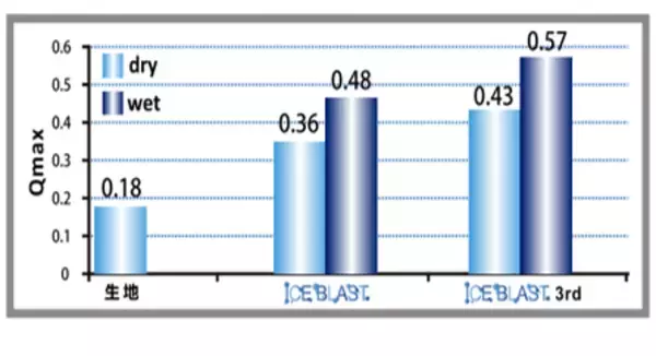 「汗を活用した新感覚の「冷たいシャツ」を発売業界初、高い冷感性を発揮する素材「ICE BLAST(R) THIRD」を採用」の画像
