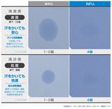 「汗を活用した新感覚の「冷たいシャツ」を発売業界初、高い冷感性を発揮する素材「ICE BLAST(R) THIRD」を採用」の画像3