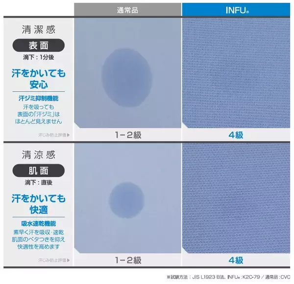 「汗を活用した新感覚の「冷たいシャツ」を発売業界初、高い冷感性を発揮する素材「ICE BLAST(R) THIRD」を採用」の画像