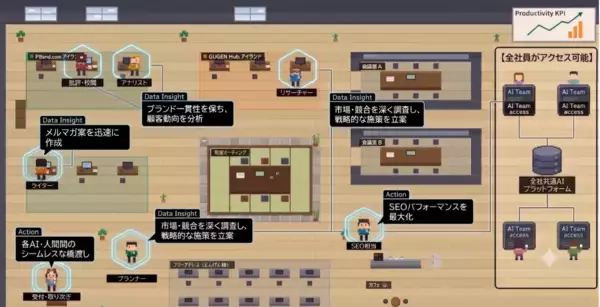 ピーバンドットコム、全社員が利用可能な「マーケティングAIチーム」を構築