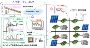 電力変換器を「デジタル技術で自動最適化」〜高効率化と安全性確保の自動最適化を実現する次世代パワエレ技術をCEATEC 2026で展示〜
