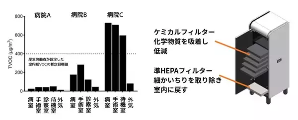 【麻布大学】室内化学物質を低減する空気清浄機開発の研究が国際的評価を獲得
