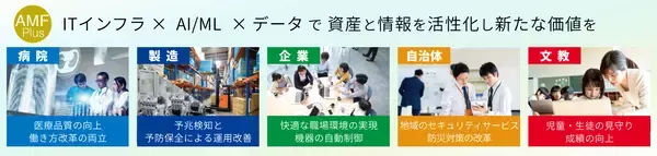 「ビジネス成長の糧となるデータ集積とITインフラの運用管理コストをAI・MLで解決！新たなネットワークの在り方を実現する新ソリューション-AMF Plus」の画像