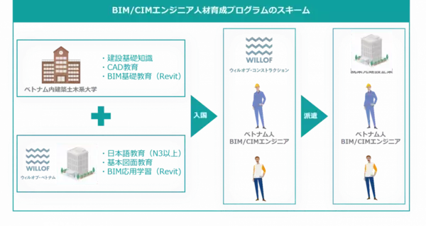 「建築土木系大学卒業のベトナム人BIM/CIMエンジニアを最大70名一括採用　BIM/CIMエンジニア人材育成プログラムの2期生が始動！」の画像