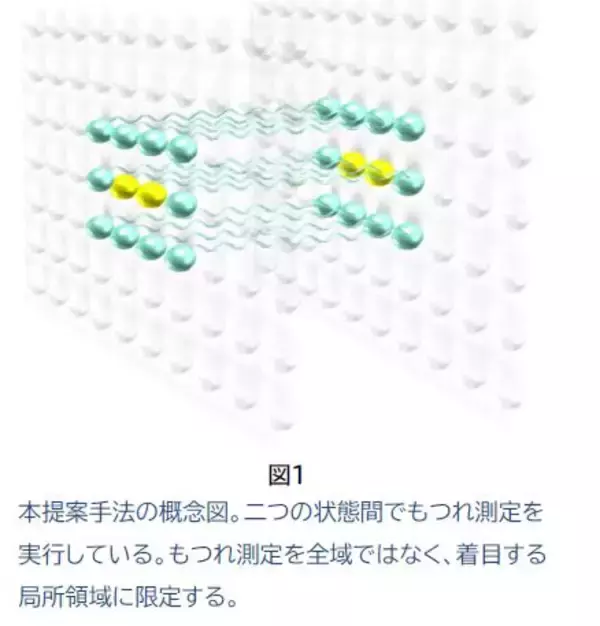 量子コンピュータのシミュレーション性能を劇的に向上させる「蒸留」限界を突破！  - 物理現象の局所化による情報の遮断を活用 -