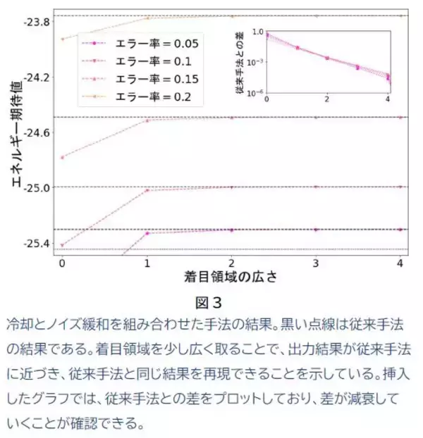 「量子コンピュータのシミュレーション性能を劇的に向上させる「蒸留」限界を突破！  - 物理現象の局所化による情報の遮断を活用 -」の画像
