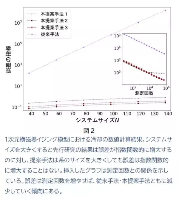 「量子コンピュータのシミュレーション性能を劇的に向上させる「蒸留」限界を突破！  - 物理現象の局所化による情報の遮断を活用 -」の画像