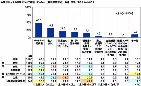 「アクサ生命、「自営業者、個人事業主・フリーランス等のライフマネジメント(R) に関する調査」を発表」の画像