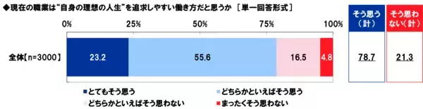 「アクサ生命、「自営業者、個人事業主・フリーランス等のライフマネジメント(R) に関する調査」を発表」の画像