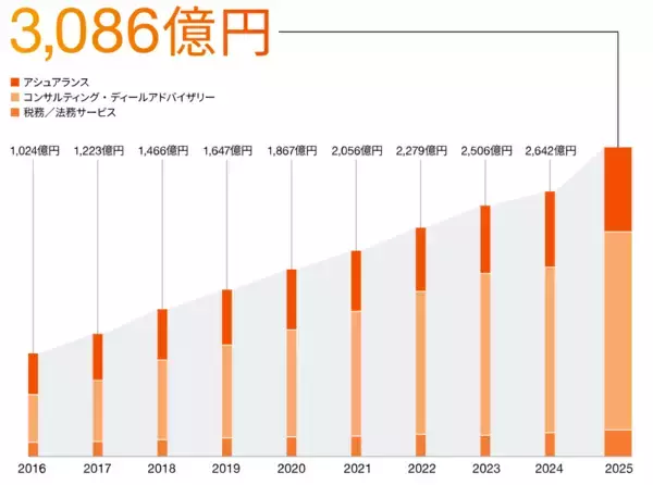 PwC Japanグループ、「アニュアルレビュー2025」を公開