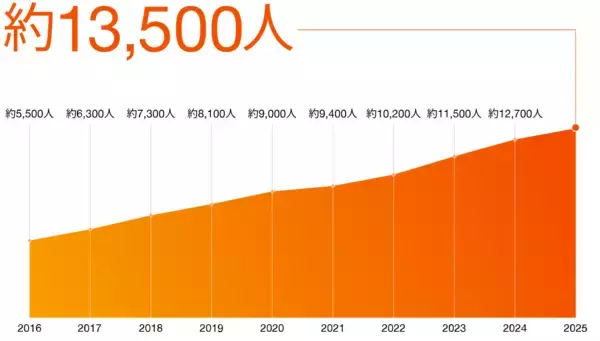 「PwC Japanグループ、「アニュアルレビュー2025」を公開」の画像