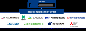 東洋製罐株式会社、9社連携でプラスチック（容器包装）資源循環の動静脈連携モデル実証を開始　（環境省請負事業）