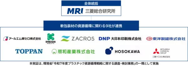 東洋製罐株式会社、9社連携でプラスチック（容器包装）資源循環の動静脈連携モデル実証を開始　（環境省請負事業）