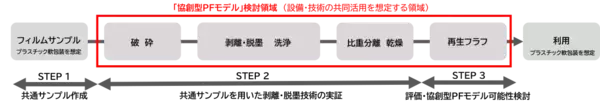 「東洋製罐株式会社、9社連携でプラスチック（容器包装）資源循環の動静脈連携モデル実証を開始　（環境省請負事業）」の画像