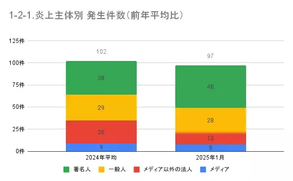 「1月の炎上分析データ公開！炎上件数、97件（調査対象期間：2025年1月1日～1月31日）」の画像