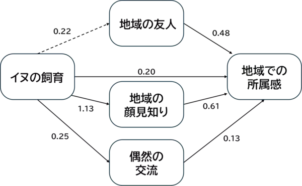 【立教大学】地域における人間関係と地域への所属感をイヌの飼育が増進
