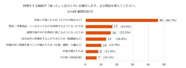 「【LIXIL調査：キッチンとの距離感篇】料理は「面倒」でも「好き」が半数。ライフステージの変化で見えた、キッチンに立つ人の複雑な本音とは？」の画像
