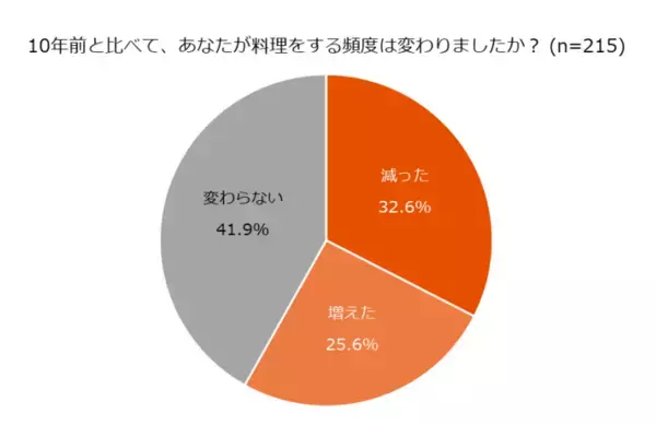 「【LIXIL調査：キッチンとの距離感篇】料理は「面倒」でも「好き」が半数。ライフステージの変化で見えた、キッチンに立つ人の複雑な本音とは？」の画像