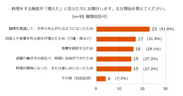 「【LIXIL調査：キッチンとの距離感篇】料理は「面倒」でも「好き」が半数。ライフステージの変化で見えた、キッチンに立つ人の複雑な本音とは？」の画像
