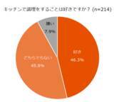 「【LIXIL調査：キッチンとの距離感篇】料理は「面倒」でも「好き」が半数。ライフステージの変化で見えた、キッチンに立つ人の複雑な本音とは？」の画像5