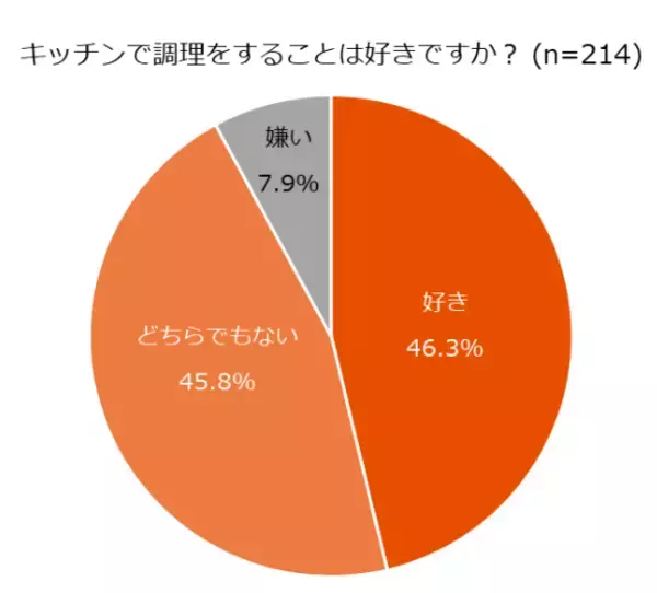 「【LIXIL調査：キッチンとの距離感篇】料理は「面倒」でも「好き」が半数。ライフステージの変化で見えた、キッチンに立つ人の複雑な本音とは？」の画像
