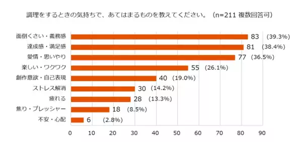 「【LIXIL調査：キッチンとの距離感篇】料理は「面倒」でも「好き」が半数。ライフステージの変化で見えた、キッチンに立つ人の複雑な本音とは？」の画像