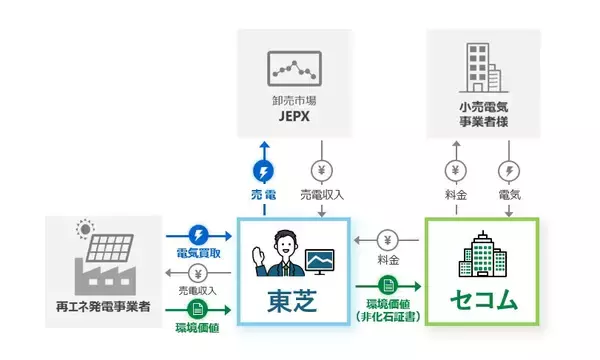 【東芝】セコムと屋根置き太陽光発電を活用したバーチャルPPAを締結