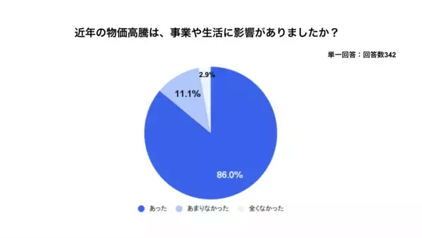 freeeがフリーランスを対象に資金繰りに関する調査を実施　近年の物価高騰で事業や生活に影響があった人は86%、年末年始の資金繰りに悩んだことがある人は6割近くいることが判明