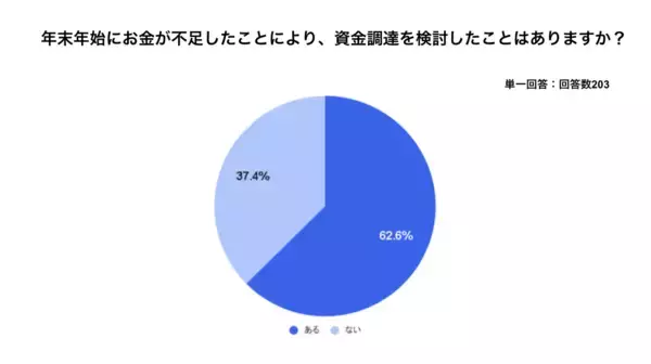 「freeeがフリーランスを対象に資金繰りに関する調査を実施　近年の物価高騰で事業や生活に影響があった人は86%、年末年始の資金繰りに悩んだことがある人は6割近くいることが判明」の画像