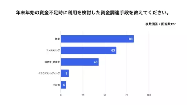 「freeeがフリーランスを対象に資金繰りに関する調査を実施　近年の物価高騰で事業や生活に影響があった人は86%、年末年始の資金繰りに悩んだことがある人は6割近くいることが判明」の画像