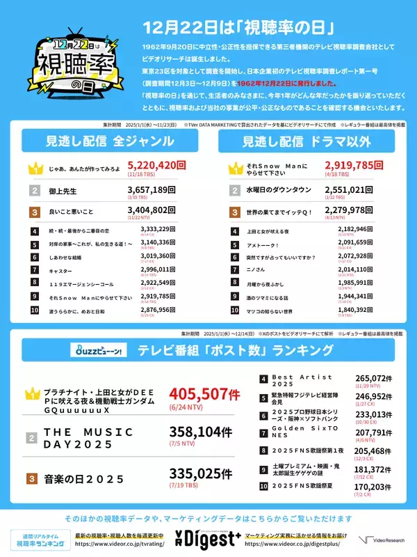 「～ 12月22日は視聴率の日、2025年テレビ視聴データ総まとめ～ リアルタイム視聴上位はMLB開幕戦他スポーツ中継「じゃあ、あんたが作ってみろよ」が見逃し配信で1位」の画像