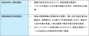 トライアル、スーパーセンターへのAI発注最適化ソリューション「CIX-自動発注」導入完了 ～「ITで流通を変える」ビジョンの実現に向け、店舗オペレーションのDXを加速