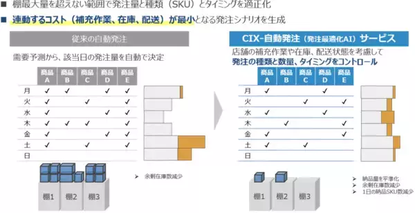「トライアル、スーパーセンターへのAI発注最適化ソリューション「CIX-自動発注」導入完了 ～「ITで流通を変える」ビジョンの実現に向け、店舗オペレーションのDXを加速」の画像