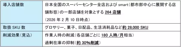 「トライアル、スーパーセンターへのAI発注最適化ソリューション「CIX-自動発注」導入完了 ～「ITで流通を変える」ビジョンの実現に向け、店舗オペレーションのDXを加速」の画像