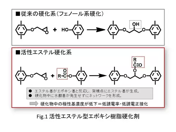 「活性エステル型エポキシ樹脂硬化剤が「2025年度高分子学会賞(技術部門)」を受賞」の画像
