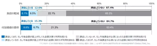 「生活者はAIサービスを「負担の軽減」に活用する一方、「付加価値」としては「安心」「感動」といった感情的価値に期待」の画像