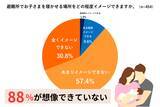「［子どもとの防災］生後6カ月までの乳児がいる家庭の88%が「避難所で赤ちゃんを寝かせる場所」をイメージできず」の画像1