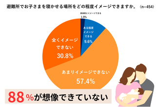 ［子どもとの防災］生後6カ月までの乳児がいる家庭の88%が「避難所で赤ちゃんを寝かせる場所」をイメージできず