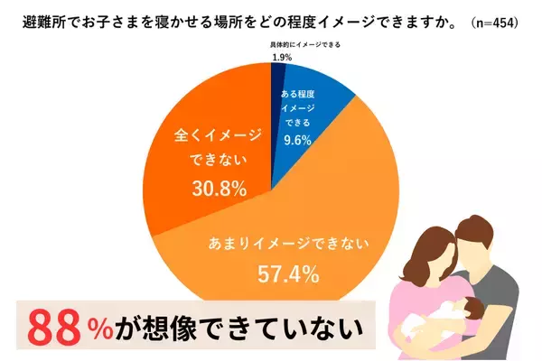 ［子どもとの防災］生後6カ月までの乳児がいる家庭の88%が「避難所で赤ちゃんを寝かせる場所」をイメージできず