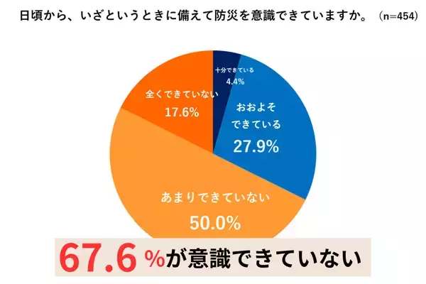 「［子どもとの防災］生後6カ月までの乳児がいる家庭の88%が「避難所で赤ちゃんを寝かせる場所」をイメージできず」の画像
