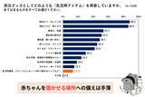 「［子どもとの防災］生後6カ月までの乳児がいる家庭の88%が「避難所で赤ちゃんを寝かせる場所」をイメージできず」の画像3