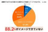 「［子どもとの防災］生後6カ月までの乳児がいる家庭の88%が「避難所で赤ちゃんを寝かせる場所」をイメージできず」の画像4