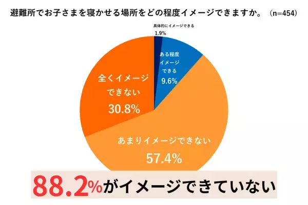 「［子どもとの防災］生後6カ月までの乳児がいる家庭の88%が「避難所で赤ちゃんを寝かせる場所」をイメージできず」の画像