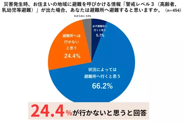 「［子どもとの防災］生後6カ月までの乳児がいる家庭の88%が「避難所で赤ちゃんを寝かせる場所」をイメージできず」の画像